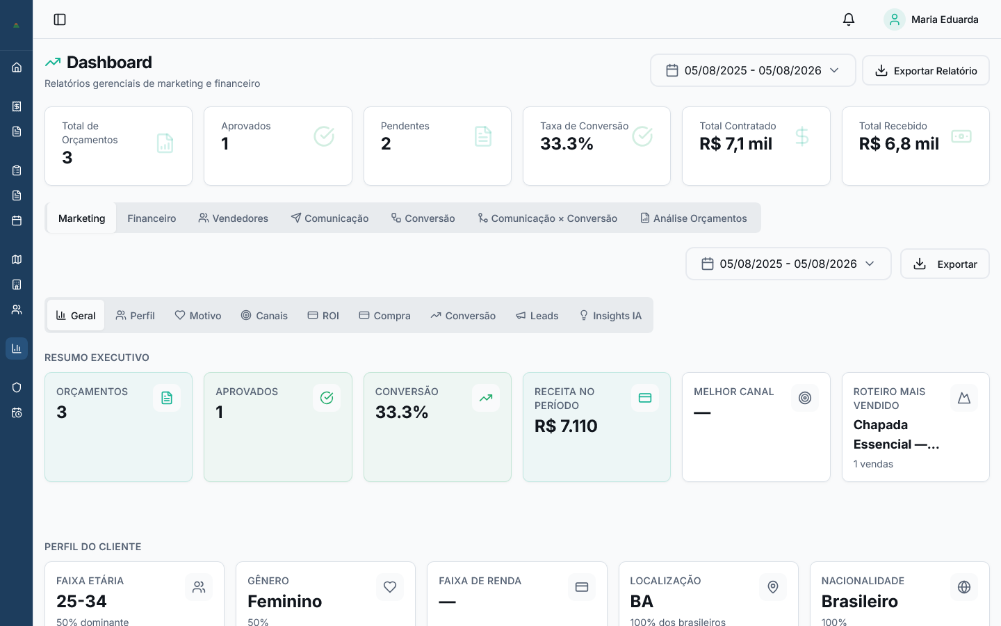 Painel com total de orçamentos, aprovados, pendentes, taxa de conversão e os valores contratado e recebido.